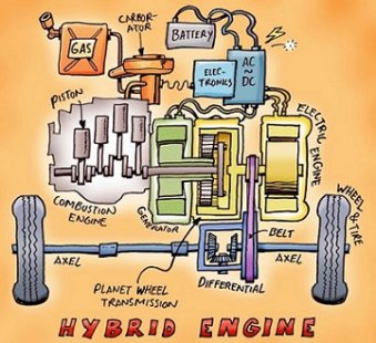 Diagram shows the components of a hybrid vehicle engine and their arrangement. Components include combustion engine, piston, generator, planet wheel transmission, electric engine, battery, electronics, carborator, gas, belt, differential, axle, wheel and tire.